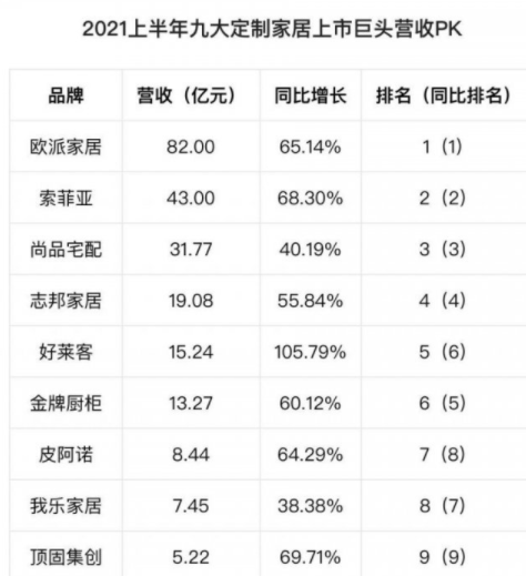 2021上半年九大定制家居上市巨頭營(yíng)收情況